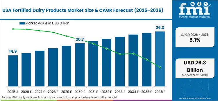 Fortified Dairy Products Market Country Value Analysis
