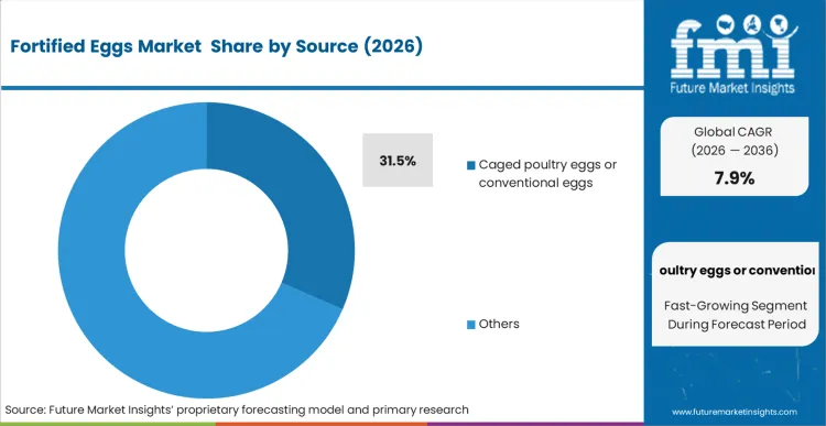 Fortified Eggs Market Analysis By Source
