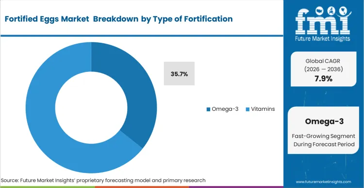 Fortified Eggs Market Analysis By Type Of Fortification