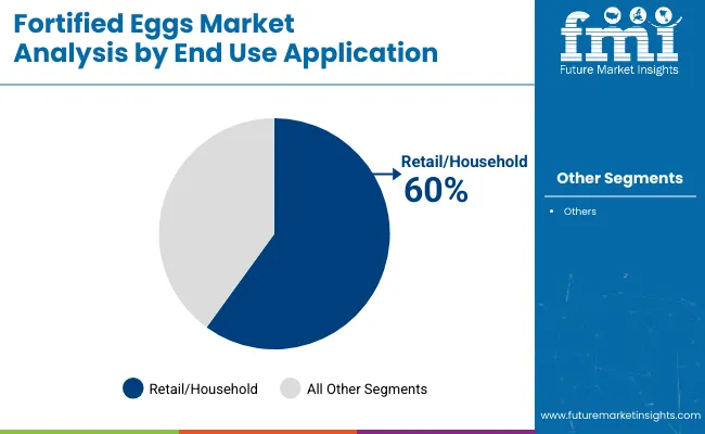 Fortified Eggs Market By End Use Application