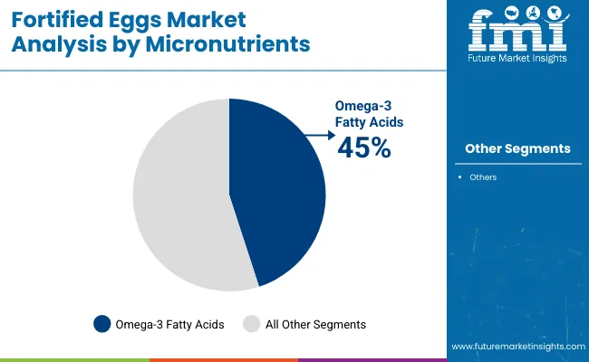 Fortified Eggs Market By Micronutrients