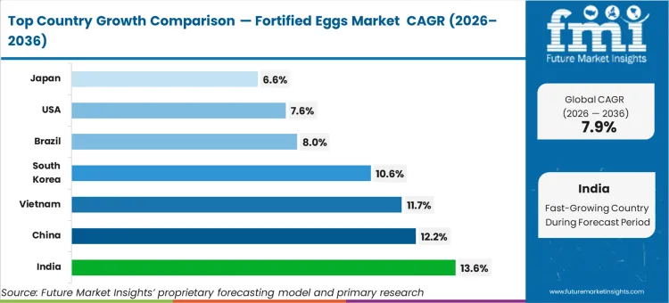 Fortified Eggs Market Cagr Analysis By Country