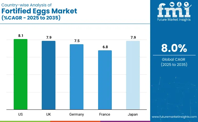 Fortified Eggs Market Country Wise