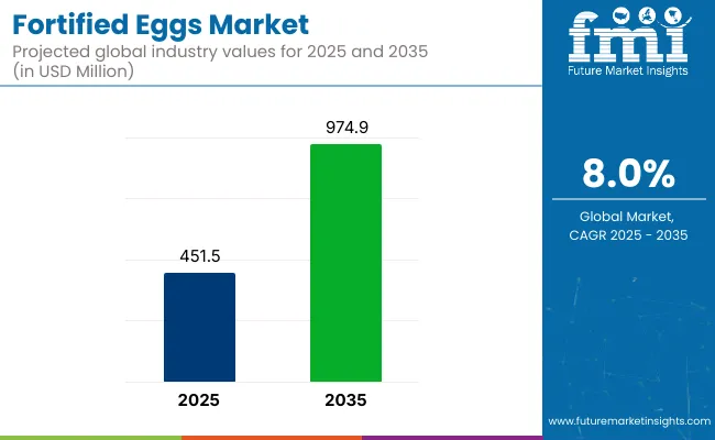 Fortified Eggs Market