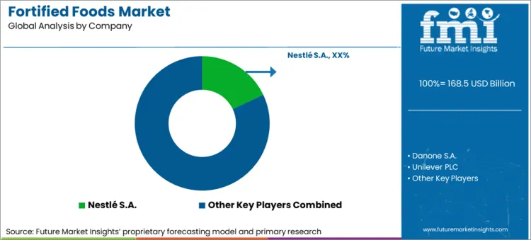 Fortified Foods Market Analysis By Company