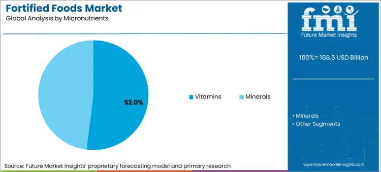 Fortified Foods Market Analysis By Micronutrients