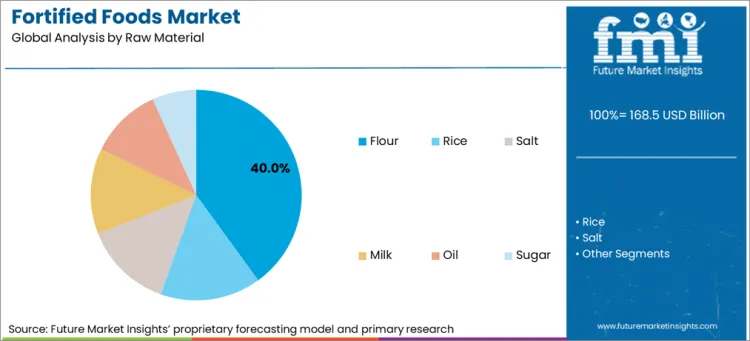 Fortified Foods Market Analysis By Raw Material