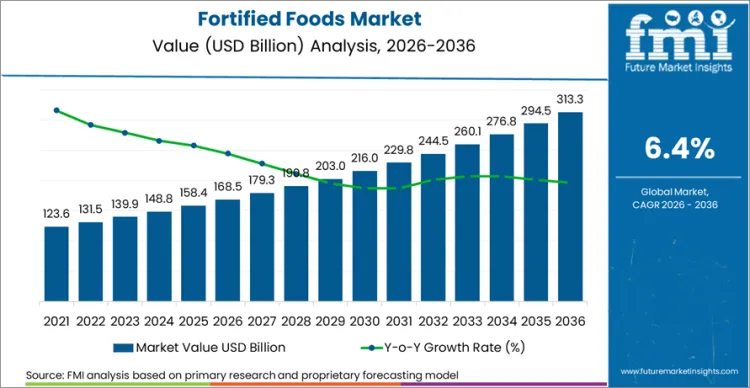 Fortified Foods Market Market Value Analysis