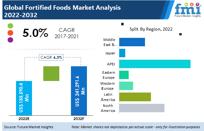 Fortified Foods Market