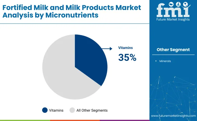 Fortified Milk And Milk Products Market Analysis By Micronutrients