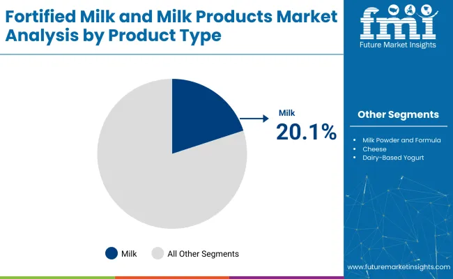 Fortified Milk And Milk Products Market Analysis By Product Type