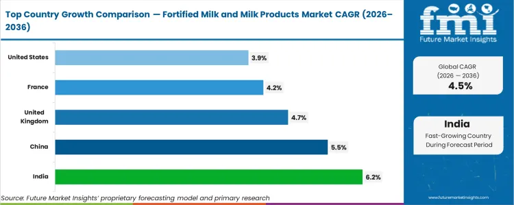 Fortified Milk And Milk Products Market Cagr Analysis By Country