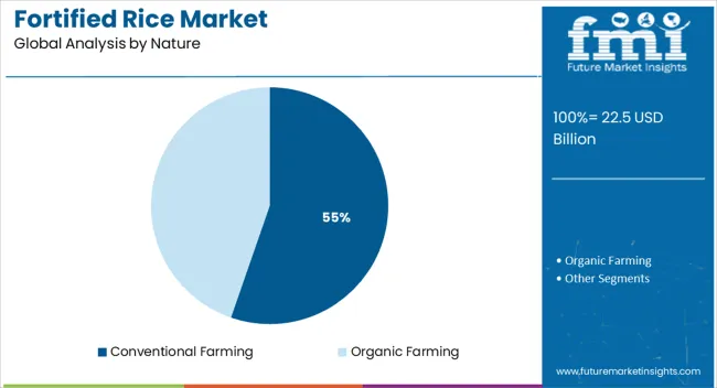 Fortified Rice Market Analysis By Nature