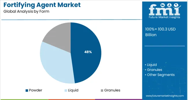 Fortifying Agent Market Analysis By Form Fortifying Agent Market Analysis By Form