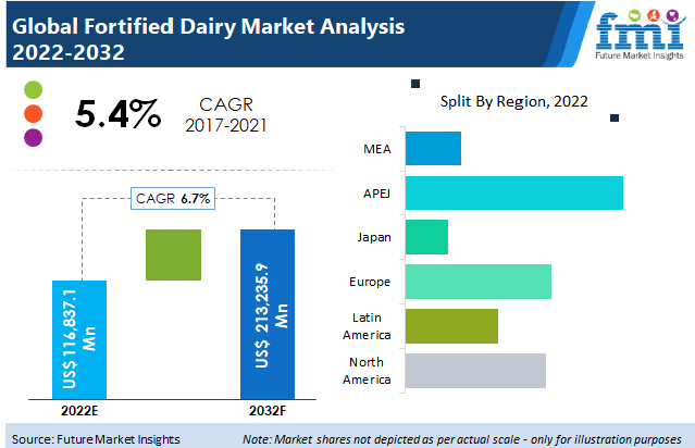Fortified Dairy Products Market