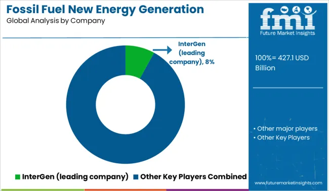Fossil Fuel New Energy Generation Market Analysis By Company