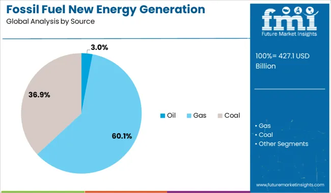 Fossil Fuel New Energy Generation Market Analysis By Source
