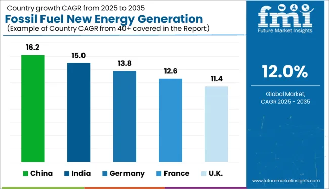 Fossil Fuel New Energy Generation Market Cagr Analysis By Country