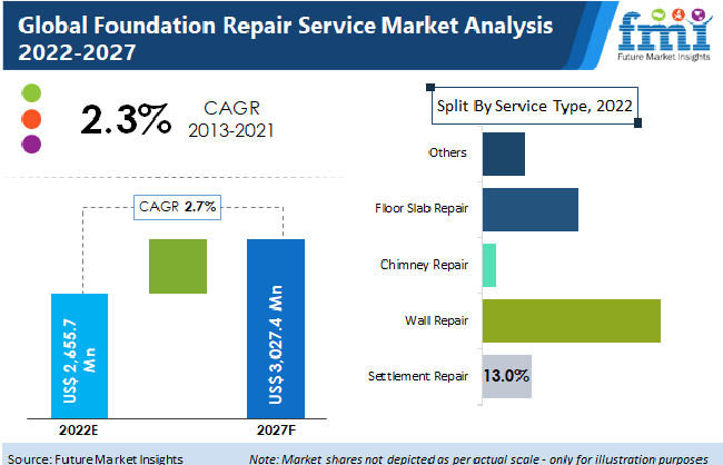foundation repair service market