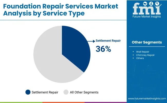 Foundation Repair Services Market Analysis By Service Type