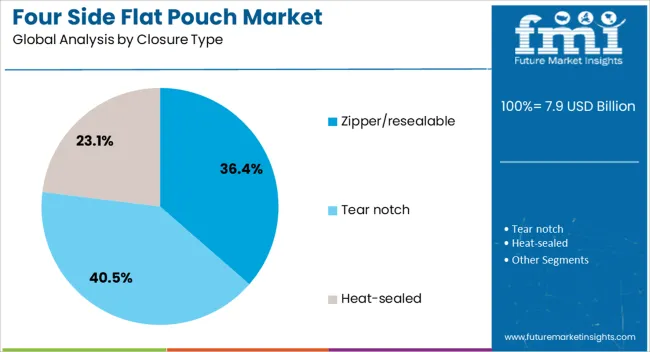 Four Side Flat Pouch Market Analysis By Closure Type