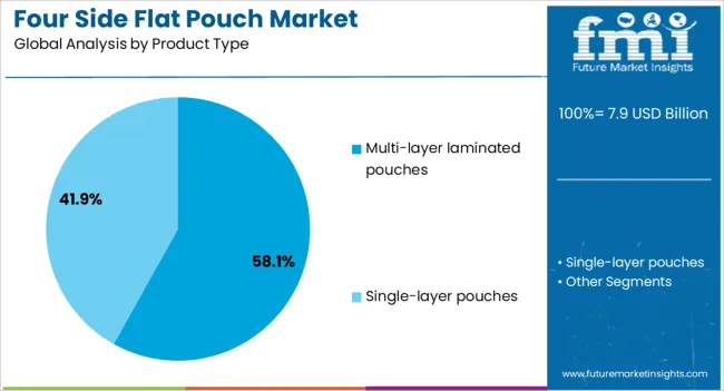 Four Side Flat Pouch Market Analysis By Product Type