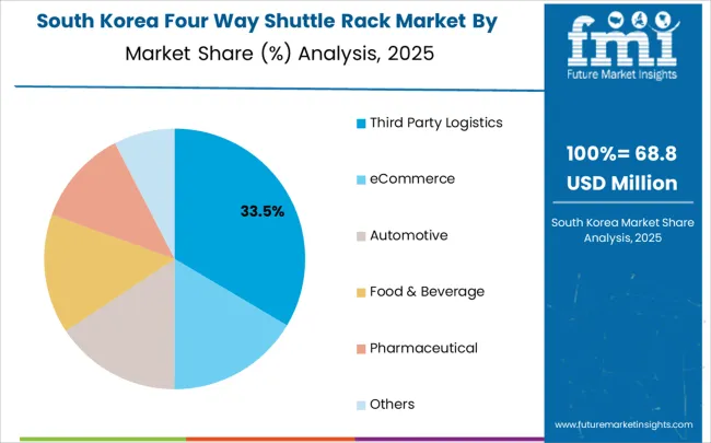 Four Way Shuttle Rack Market South Korea Market Share Analysis By Application