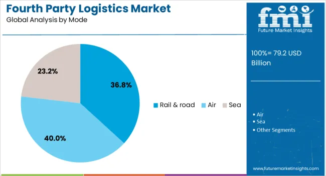 Fourth Party Logistics Market Analysis By Mode
