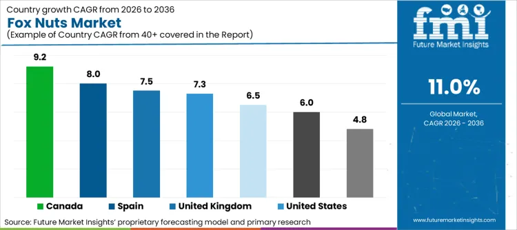 Fox Nuts Market Cagr Analysis By Country