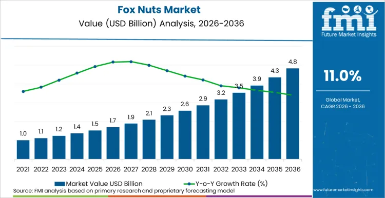 Fox Nuts Market Market Value Analysis