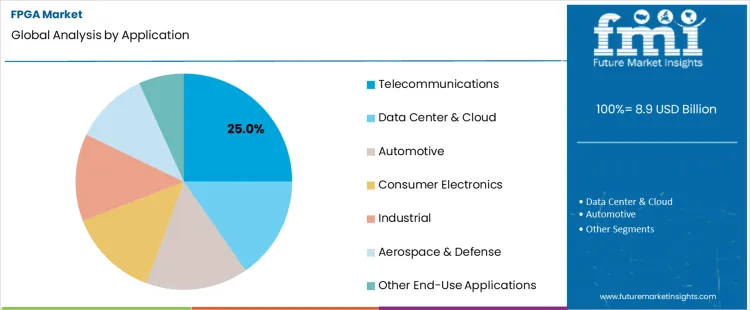 Fpga Market Analysis By Application