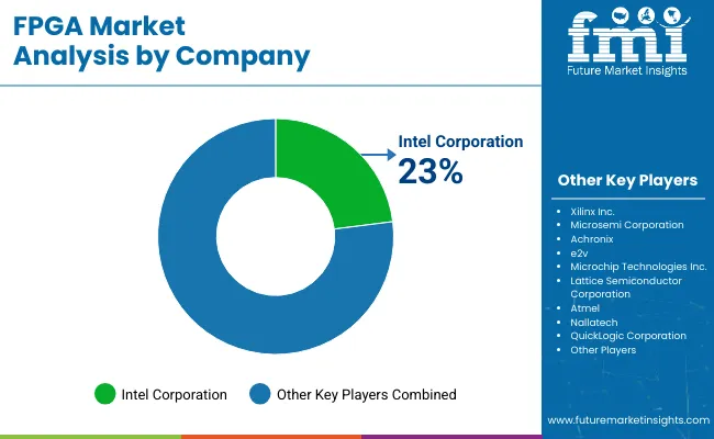 Fpga Market Analysis By Company