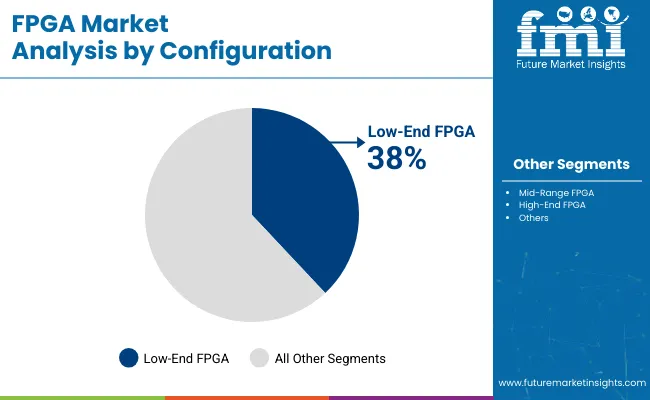 Fpga Market Analysis By Configuration