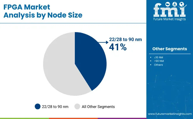 Fpga Market Analysis By Node Size