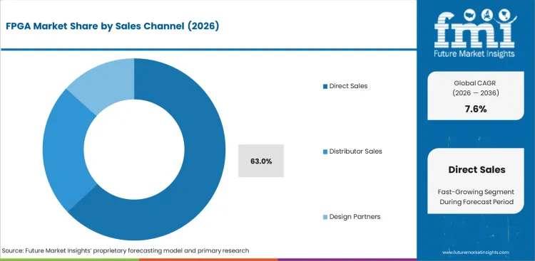Fpga Market Analysis By Sales Channel