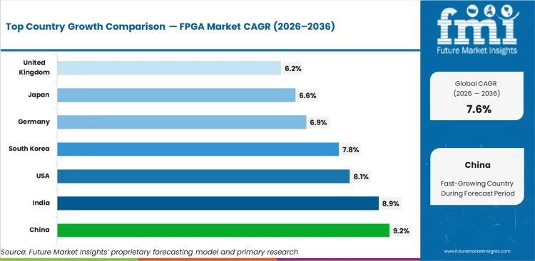 Fpga Market Cagr Analysis By Country