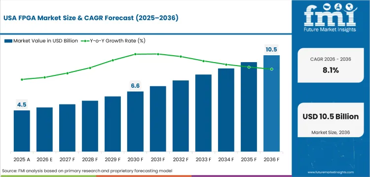 Fpga Market Country Value Analysis
