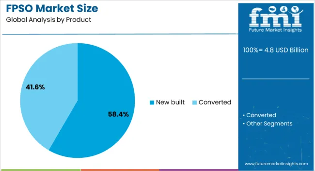 Fpso Market Size Analysis By Product