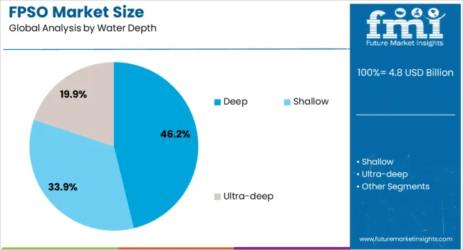 Fpso Market Size Analysis By Water Depth