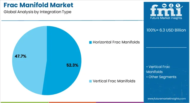 Frac Manifold Market Analysis By Integration Type Frac Manifold Market Analysis By Integration Type