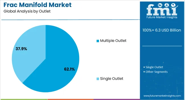 Frac Manifold Market Analysis By Outlet Frac Manifold Market Analysis By Outlet