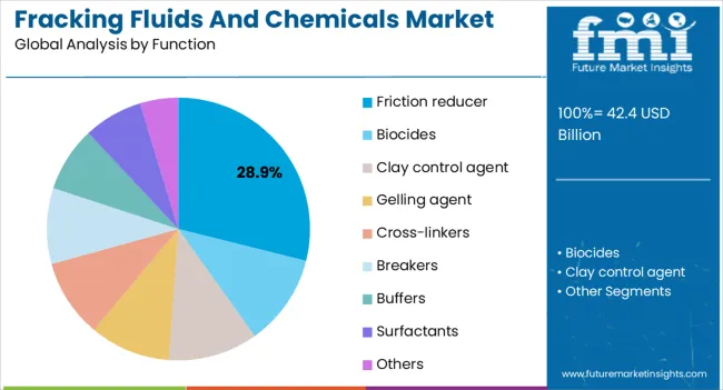 Fracking Fluids And Chemicals Market Analysis By Function