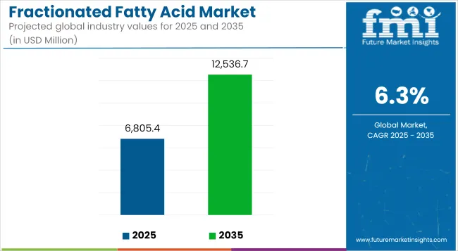 Fractionated Fatty Acid Market Industry Value Analysis