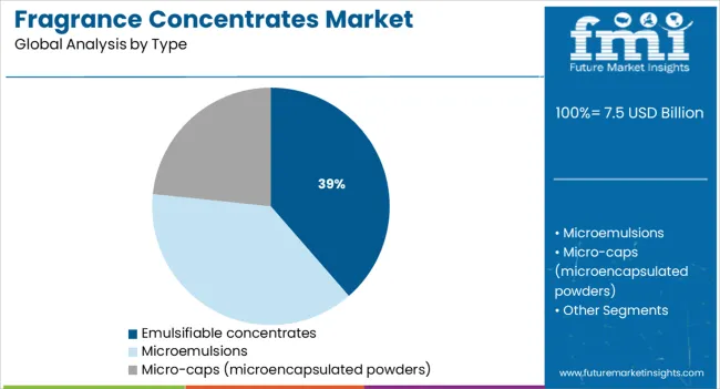 Fragrance Concentrates Market Analysis By Type