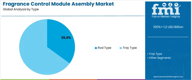 Fragrance Control Module Asembly Market Analysis By Type