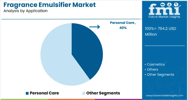Fragrance Emulsion Market By Application