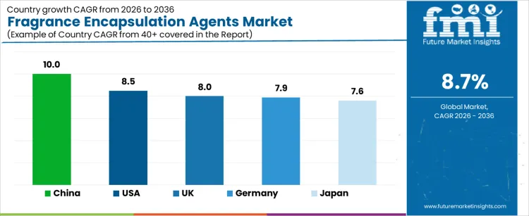 Fragrance Encapsulation Agents Market Cagr Analysis By Country