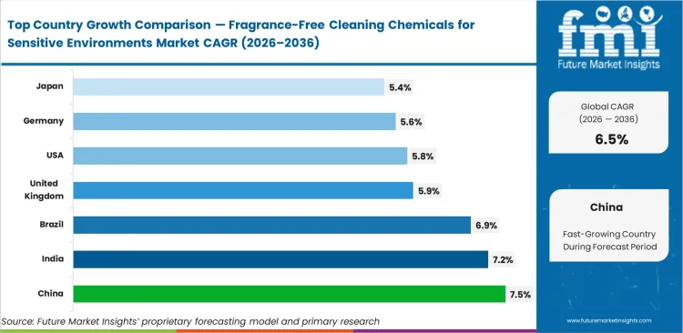 Fragrance Free Cleaning Chemicals For Sensitive Environments Market Cagr Analysis By Country