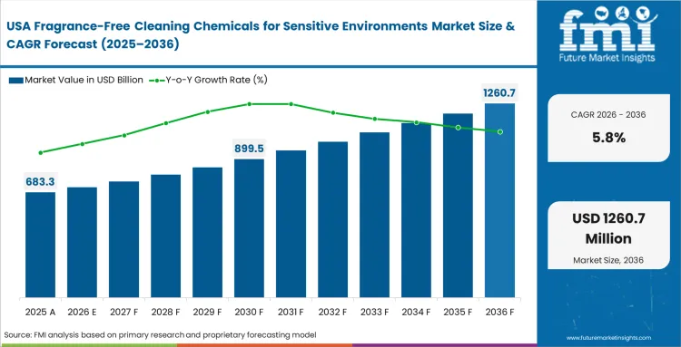 Fragrance Free Cleaning Chemicals For Sensitive Environments Market Country Value Analysis