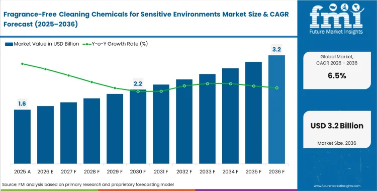 Fragrance Free Cleaning Chemicals For Sensitive Environments Market Market Value Analysis